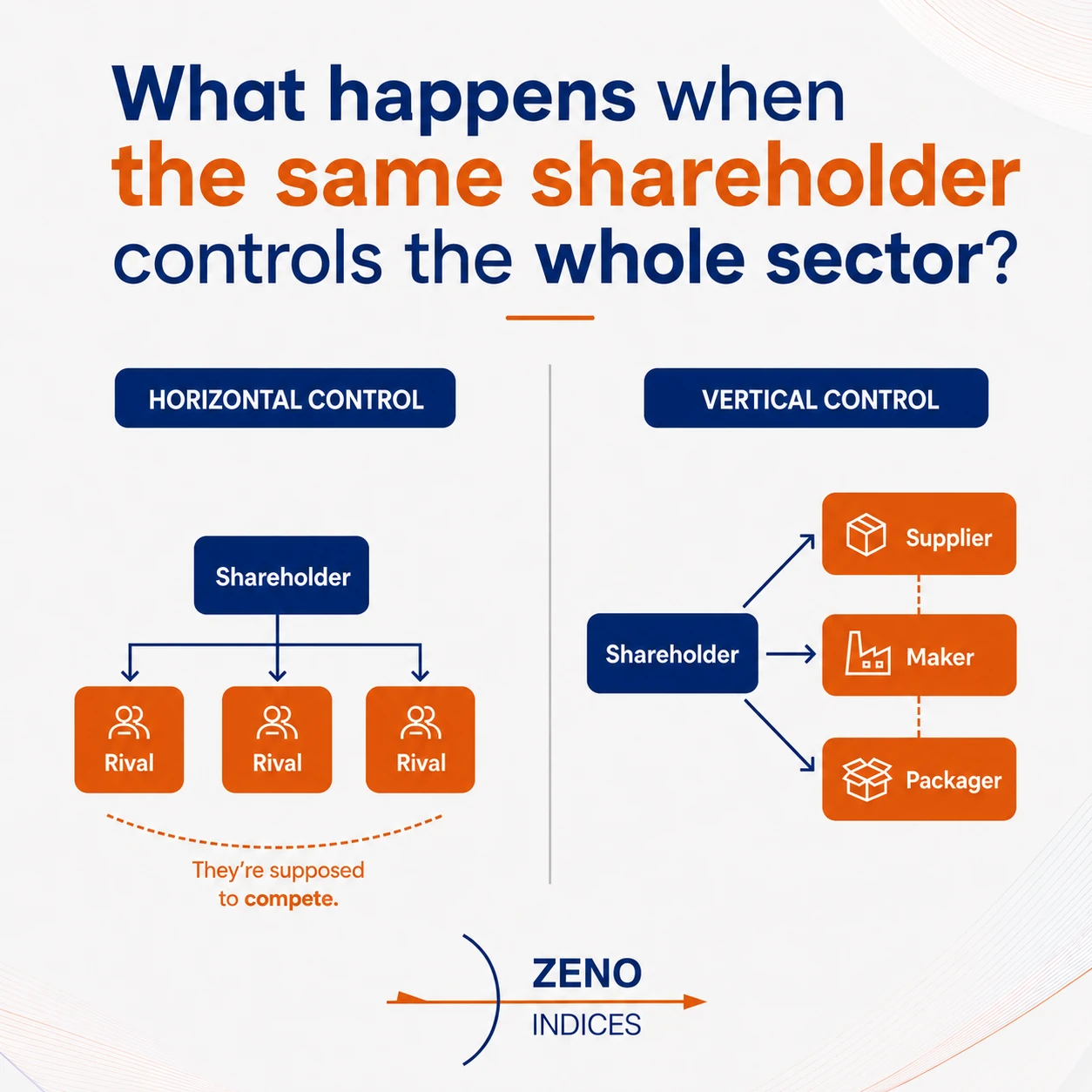 Diagram: the two shapes of common ownership. Horizontal control, where one shareholder sits atop three rivals that are supposed to compete. Vertical control, where one shareholder sits atop a supplier, a maker and a packager in the same chain.