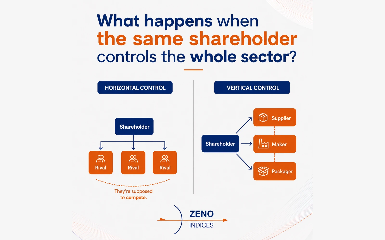 Diagram: horizontal control, one shareholder atop three rivals; vertical control, one shareholder atop a supplier, a maker and a packager