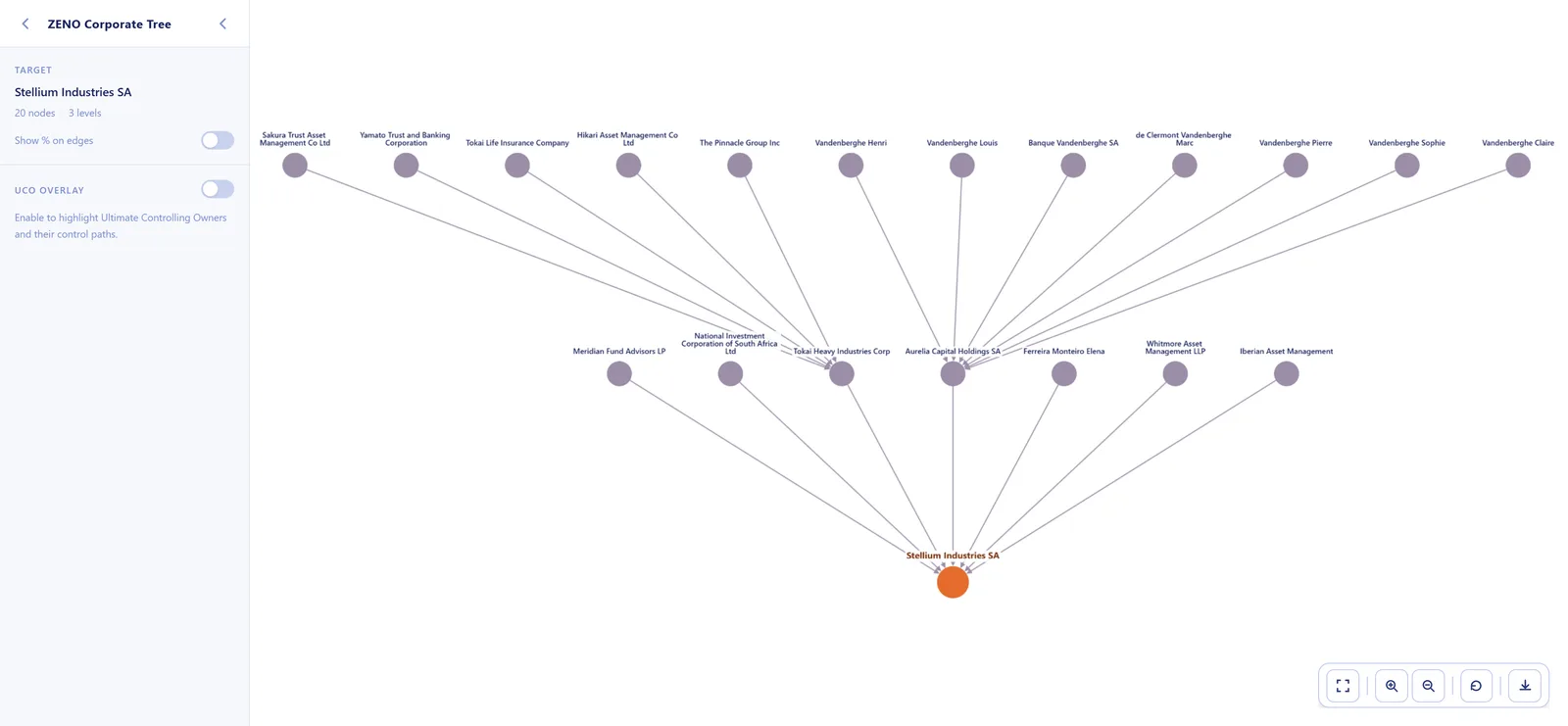 Z-CAT full ownership structure graph for Stellium Industries SA showing 20 nodes across 3 levels