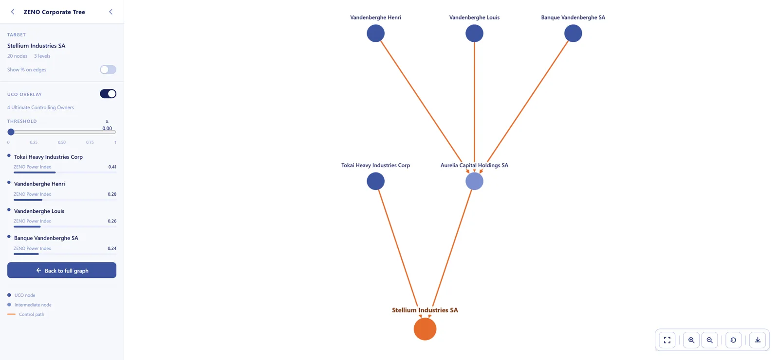 Z-CAT isolated UCO graph showing the focused control chain from UCOs to target entity
