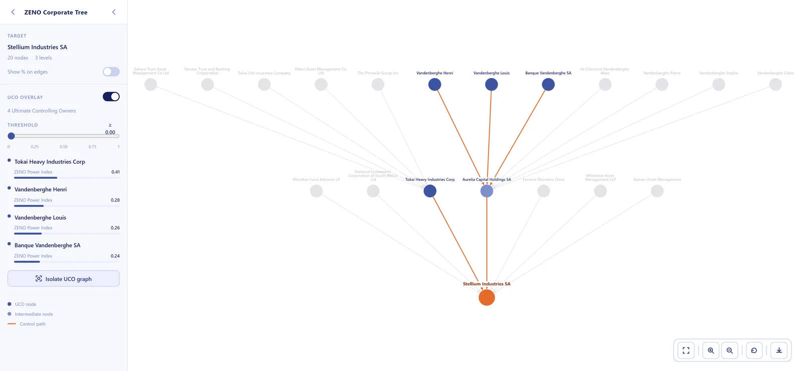 Z-CAT UCO overlay highlighting Ultimate Controlling Owners and control paths with ZENO Power Index scores